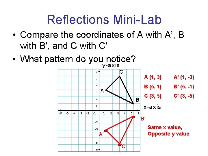 Reflections Mini-Lab • Compare the coordinates of A with A’, B with B’, and