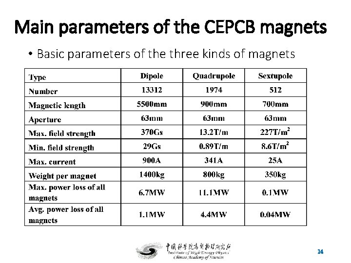 Main parameters of the CEPCB magnets • Basic parameters of the three kinds of