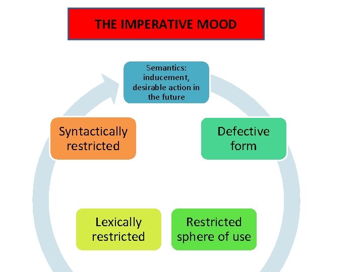 THE IMPERATIVE MOOD Semantics: inducement, desirable action in the future Syntactically restricted Lexically restricted THE IMPERATIVE MOOD Semantics: inducement, desirable action in the future Syntactically restricted Lexically restricted