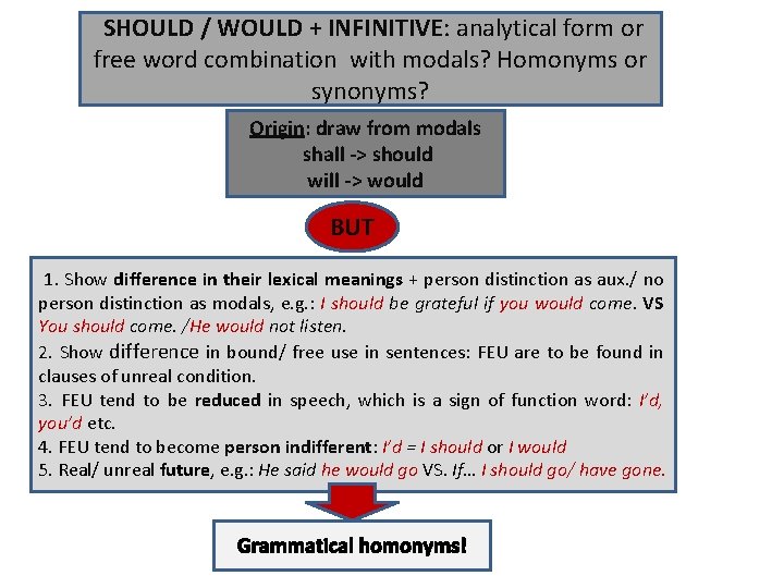 SHOULD / WOULD + INFINITIVE: analytical form or free word combination with modals? Homonyms SHOULD / WOULD + INFINITIVE: analytical form or free word combination with modals? Homonyms