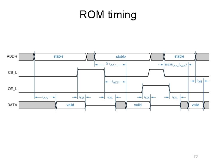 ROM timing 12 