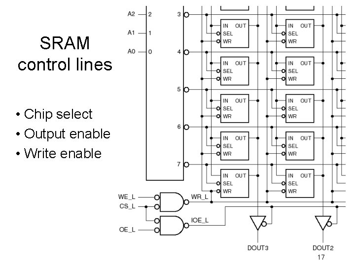 SRAM control lines • Chip select • Output enable • Write enable 17 