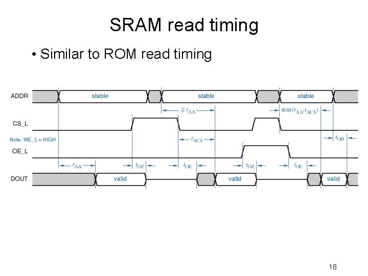 SRAM read timing • Similar to ROM read timing 18 