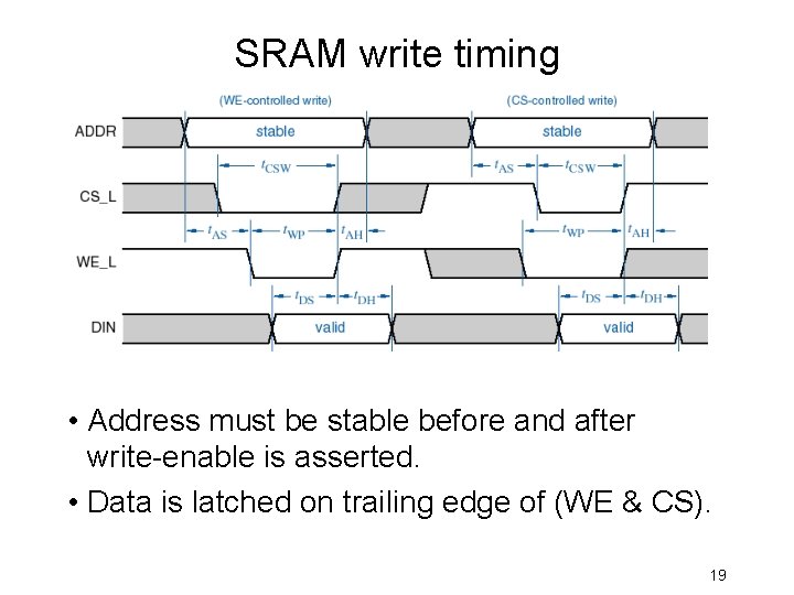 SRAM write timing • Address must be stable before and after write-enable is asserted.