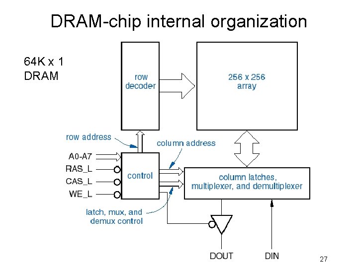 DRAM-chip internal organization 64 K x 1 DRAM 27 