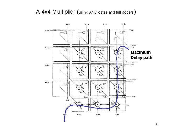 A 4 x 4 Multiplier (using AND gates and full-adders) Maximum Delay path 3
