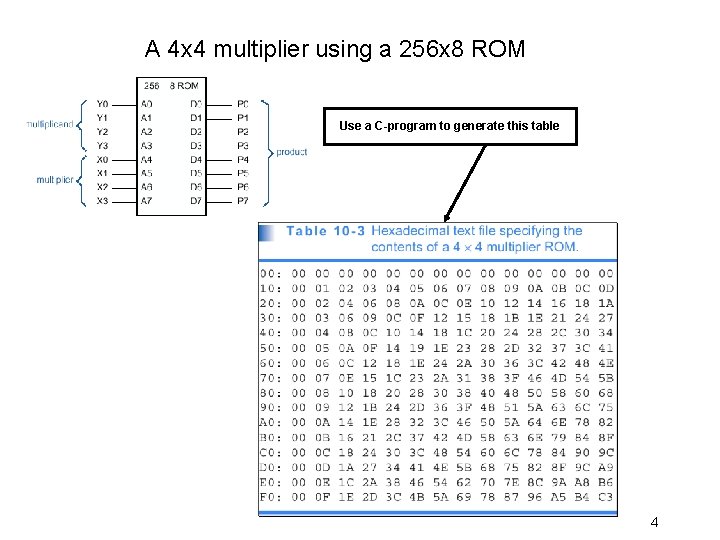 A 4 x 4 multiplier using a 256 x 8 ROM Use a C-program