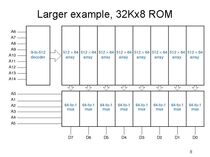 Larger example, 32 Kx 8 ROM 8 