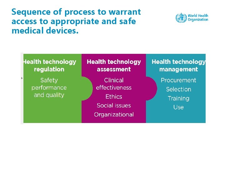 Sequence of process to warrant access to appropriate and safe medical devices. 