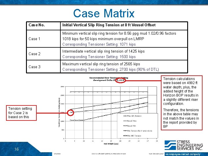 Case Matrix Case No. Initial Vertical Slip Ring Tension at 0 ft Vessel Offset Case Matrix Case No. Initial Vertical Slip Ring Tension at 0 ft Vessel Offset