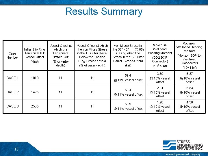 Results Summary Case Number Initial Slip Ring Tension at 0 ft Vessel Offset (kips) Results Summary Case Number Initial Slip Ring Tension at 0 ft Vessel Offset (kips)