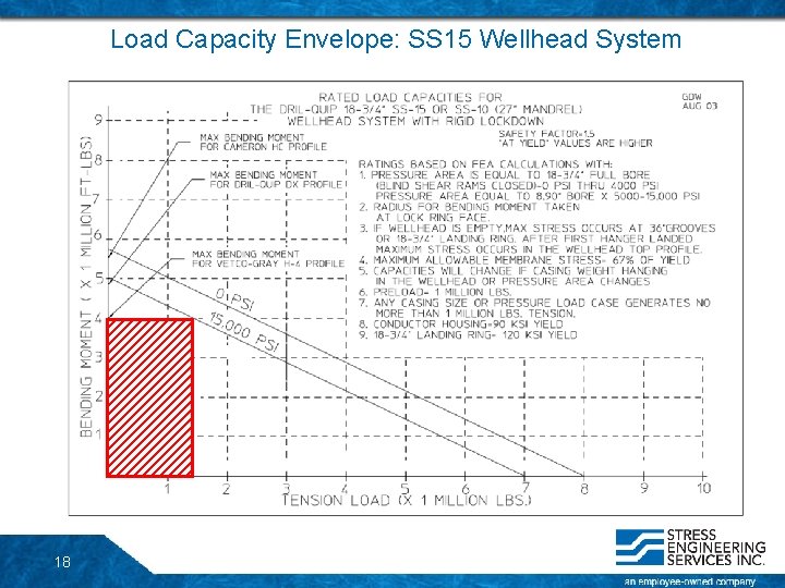 Load Capacity Envelope: SS 15 Wellhead System 18 Load Capacity Envelope: SS 15 Wellhead System 18
