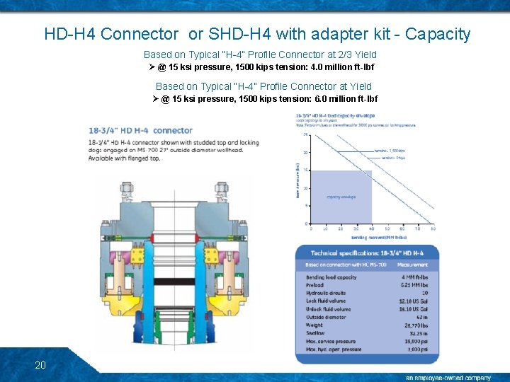 HD-H 4 Connector or SHD-H 4 with adapter kit - Capacity Based on Typical HD-H 4 Connector or SHD-H 4 with adapter kit - Capacity Based on Typical