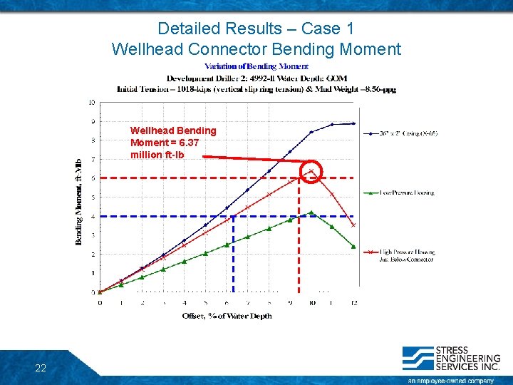 Detailed Results – Case 1 Wellhead Connector Bending Moment Wellhead Bending Moment = 6. Detailed Results – Case 1 Wellhead Connector Bending Moment Wellhead Bending Moment = 6.
