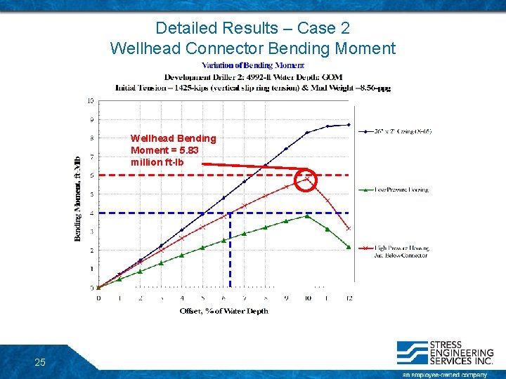 Detailed Results – Case 2 Wellhead Connector Bending Moment Wellhead Bending Moment = 5. Detailed Results – Case 2 Wellhead Connector Bending Moment Wellhead Bending Moment = 5.
