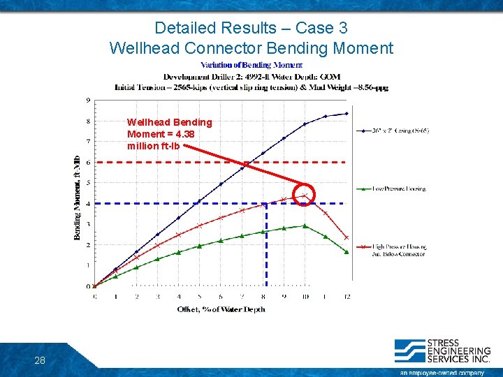 Detailed Results – Case 3 Wellhead Connector Bending Moment Wellhead Bending Moment = 4. Detailed Results – Case 3 Wellhead Connector Bending Moment Wellhead Bending Moment = 4.