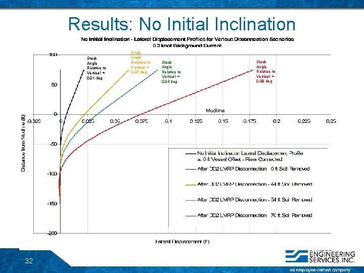 Results: No Initial Inclination Stack Angle Relative to Vertical = 0. 01 deg Stack Results: No Initial Inclination Stack Angle Relative to Vertical = 0. 01 deg Stack
