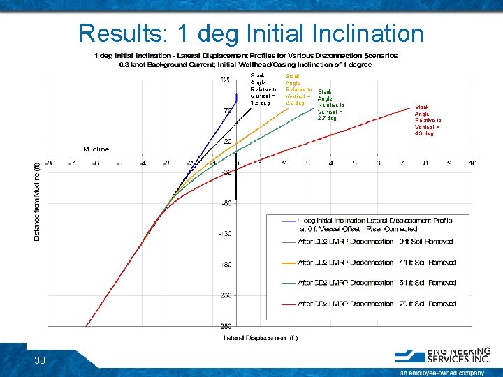 Results: 1 deg Initial Inclination Stack Angle Relative to Vertical = 1. 5 deg Results: 1 deg Initial Inclination Stack Angle Relative to Vertical = 1. 5 deg