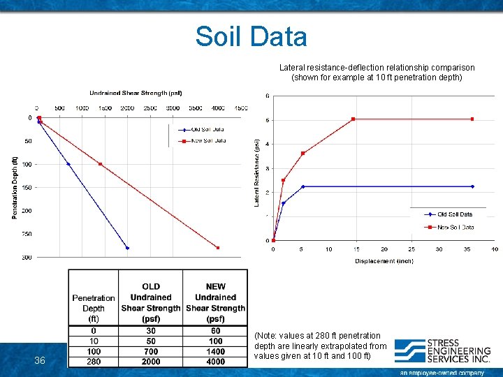 Soil Data Lateral resistance-deflection relationship comparison (shown for example at 10 ft penetration depth) Soil Data Lateral resistance-deflection relationship comparison (shown for example at 10 ft penetration depth)