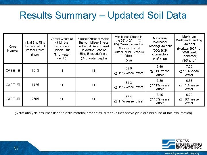 Results Summary – Updated Soil Data Case Number Initial Slip Ring Tension at 0 Results Summary – Updated Soil Data Case Number Initial Slip Ring Tension at 0