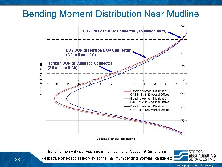 Bending Moment Distribution Near Mudline DD 2 LMRP-to-BOP Connector (0. 5 million lbf-ft) DD Bending Moment Distribution Near Mudline DD 2 LMRP-to-BOP Connector (0. 5 million lbf-ft) DD
