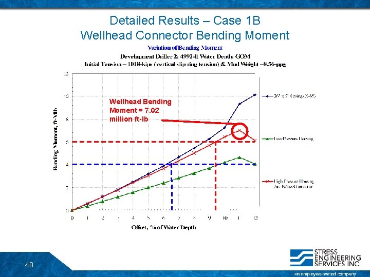 Detailed Results – Case 1 B Wellhead Connector Bending Moment Wellhead Bending Moment = Detailed Results – Case 1 B Wellhead Connector Bending Moment Wellhead Bending Moment =