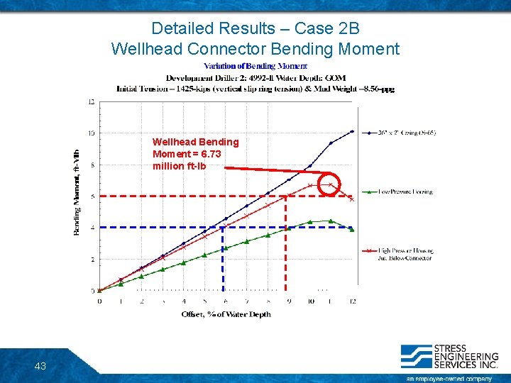 Detailed Results – Case 2 B Wellhead Connector Bending Moment Wellhead Bending Moment = Detailed Results – Case 2 B Wellhead Connector Bending Moment Wellhead Bending Moment =