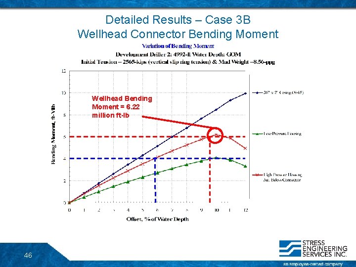 Detailed Results – Case 3 B Wellhead Connector Bending Moment Wellhead Bending Moment = Detailed Results – Case 3 B Wellhead Connector Bending Moment Wellhead Bending Moment =