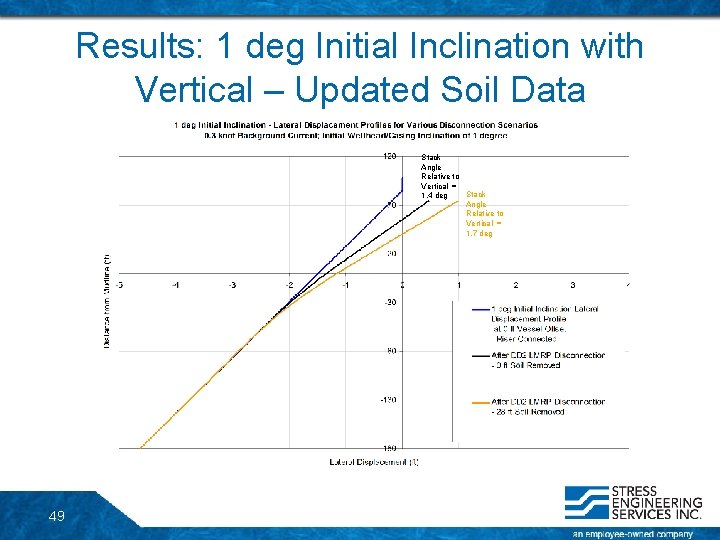 Results: 1 deg Initial Inclination with Vertical – Updated Soil Data Stack Angle Relative Results: 1 deg Initial Inclination with Vertical – Updated Soil Data Stack Angle Relative