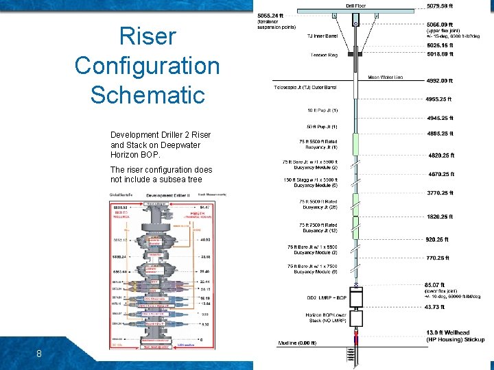 Riser Configuration Schematic Development Driller 2 Riser and Stack on Deepwater Horizon BOP. The Riser Configuration Schematic Development Driller 2 Riser and Stack on Deepwater Horizon BOP. The