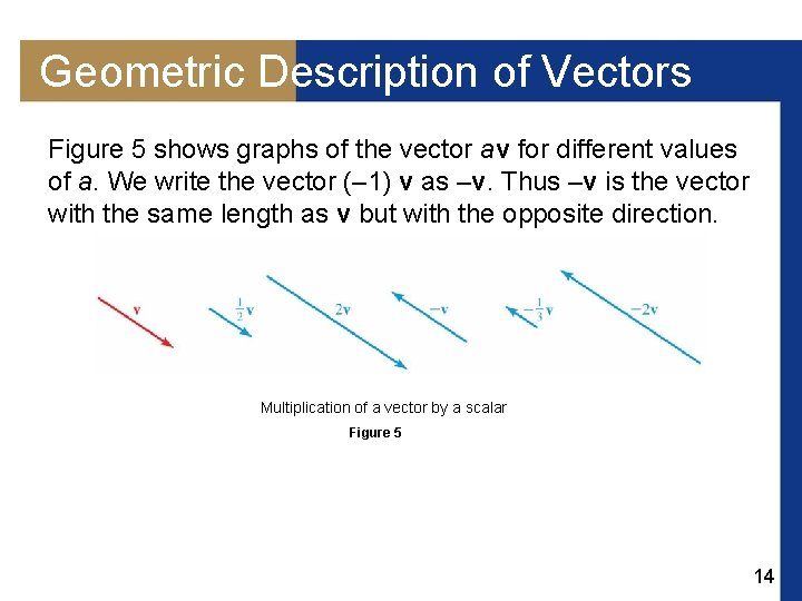 Geometric Description of Vectors Figure 5 shows graphs of the vector av for different