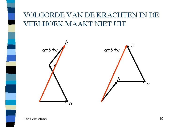 VOLGORDE VAN DE KRACHTEN IN DE VEELHOEK MAAKT NIET UIT b a+b+c c c