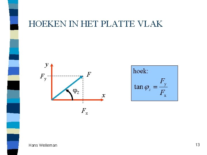 HOEKEN IN HET PLATTE VLAK y hoek: F Fy jz x Fx Hans Welleman