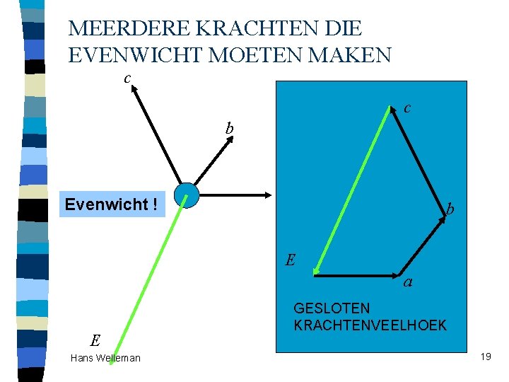 MEERDERE KRACHTEN DIE EVENWICHT MOETEN MAKEN c c b c R Evenwicht ? !