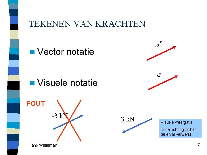 TEKENEN VAN KRACHTEN n Vector a notatie n Visuele a notatie FOUT -3 k.