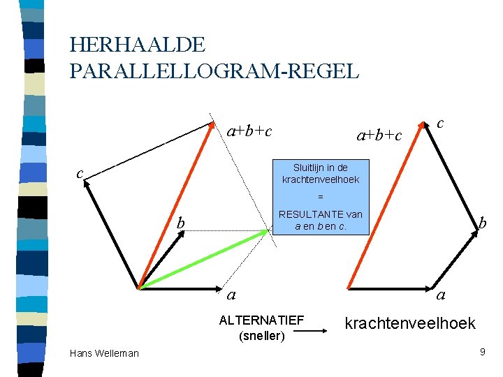 HERHAALDE PARALLELLOGRAM-REGEL a+b+c c Sluitlijn in de krachtenveelhoek c = RESULTANTE van a en