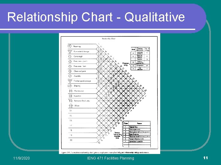 Relationship Chart - Qualitative 11/9/2020 IENG 471 Facilities Planning 11 Relationship Chart - Qualitative 11/9/2020 IENG 471 Facilities Planning 11