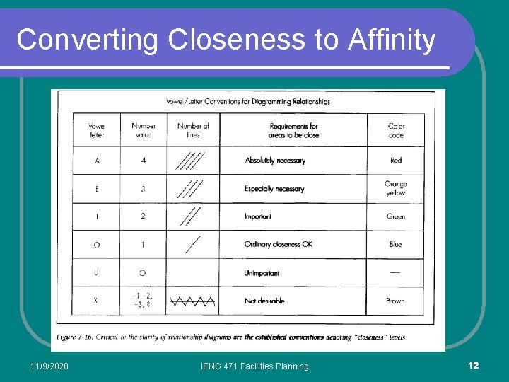 Converting Closeness to Affinity 11/9/2020 IENG 471 Facilities Planning 12 Converting Closeness to Affinity 11/9/2020 IENG 471 Facilities Planning 12