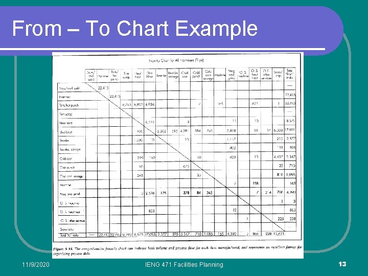 From – To Chart Example 11/9/2020 IENG 471 Facilities Planning 13 From – To Chart Example 11/9/2020 IENG 471 Facilities Planning 13