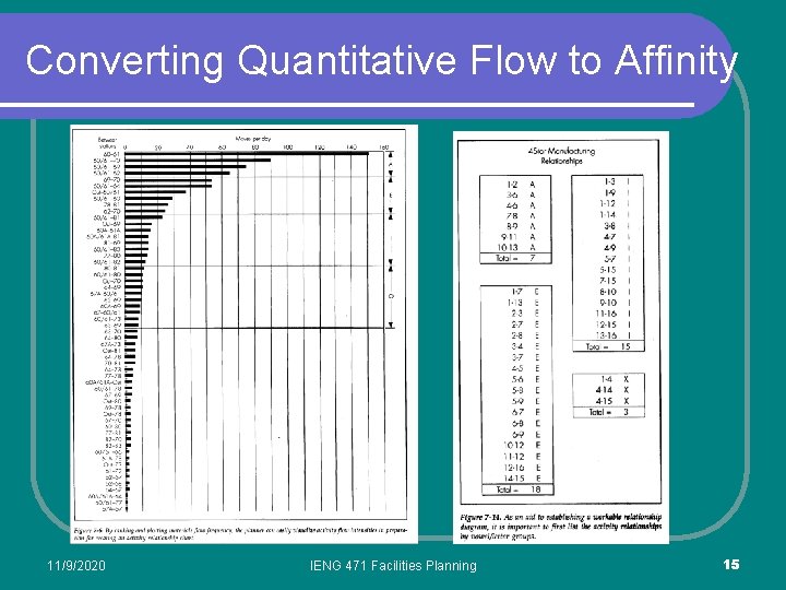Converting Quantitative Flow to Affinity 11/9/2020 IENG 471 Facilities Planning 15 Converting Quantitative Flow to Affinity 11/9/2020 IENG 471 Facilities Planning 15