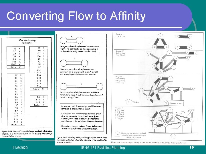 Converting Flow to Affinity 11/9/2020 IENG 471 Facilities Planning 19 Converting Flow to Affinity 11/9/2020 IENG 471 Facilities Planning 19