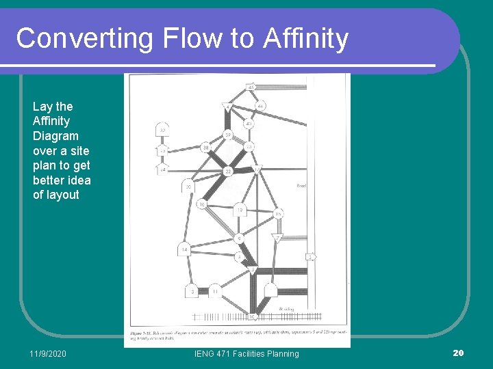 Converting Flow to Affinity Lay the Affinity Diagram over a site plan to get Converting Flow to Affinity Lay the Affinity Diagram over a site plan to get