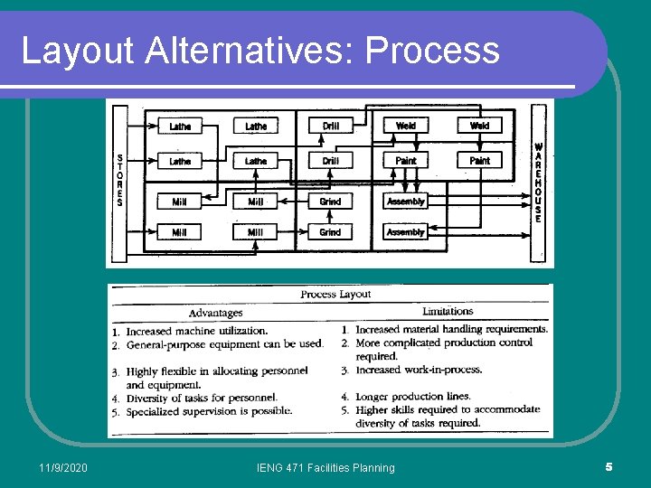 Layout Alternatives: Process 11/9/2020 IENG 471 Facilities Planning 5 Layout Alternatives: Process 11/9/2020 IENG 471 Facilities Planning 5
