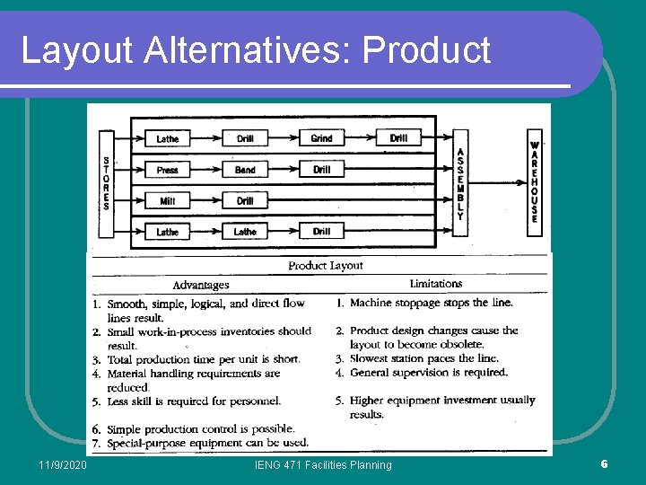 Layout Alternatives: Product 11/9/2020 IENG 471 Facilities Planning 6 Layout Alternatives: Product 11/9/2020 IENG 471 Facilities Planning 6