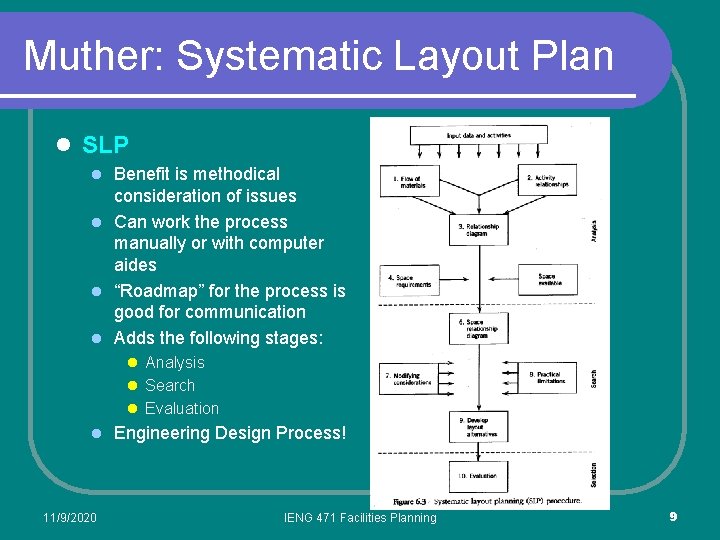 Muther: Systematic Layout Plan l SLP l Benefit is methodical consideration of issues l Muther: Systematic Layout Plan l SLP l Benefit is methodical consideration of issues l