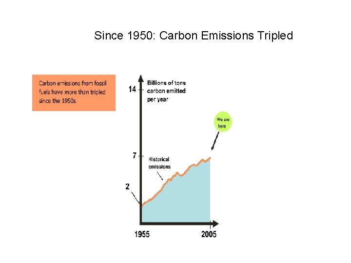 Since 1950: Carbon Emissions Tripled 