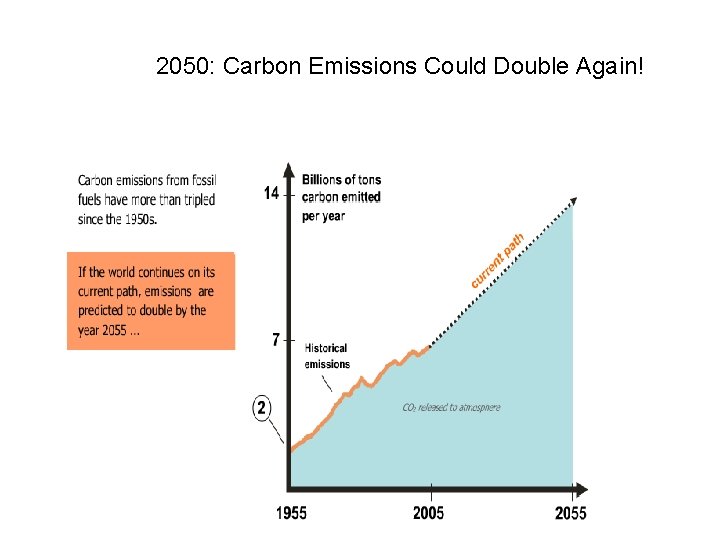 2050: Carbon Emissions Could Double Again! 