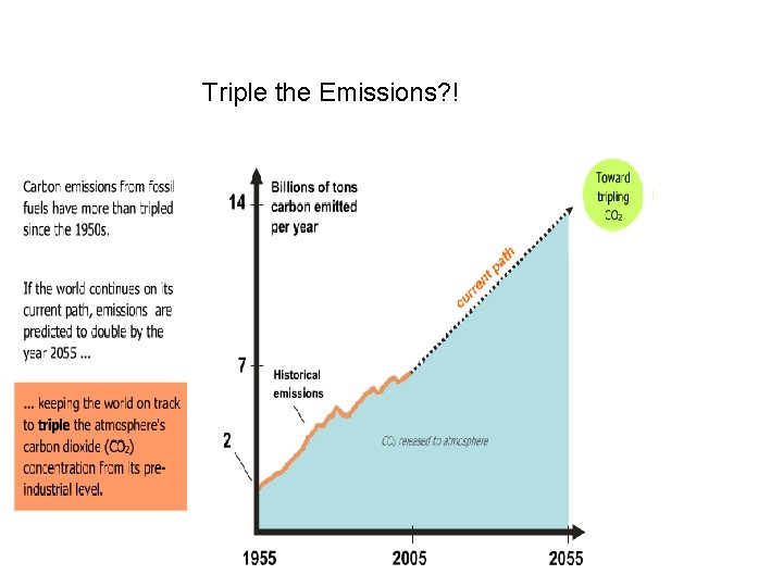 Triple the Emissions? ! 