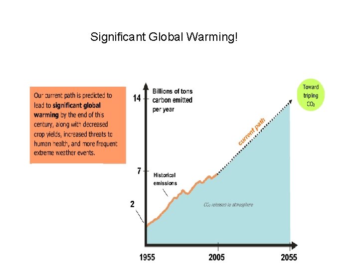 Significant Global Warming! 