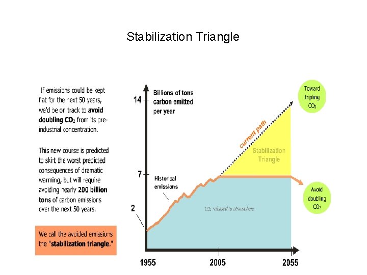 Stabilization Triangle 